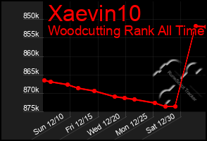 Total Graph of Xaevin10