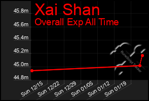 Total Graph of Xai Shan