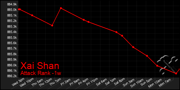 Last 7 Days Graph of Xai Shan