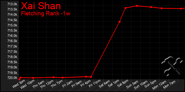 Last 7 Days Graph of Xai Shan