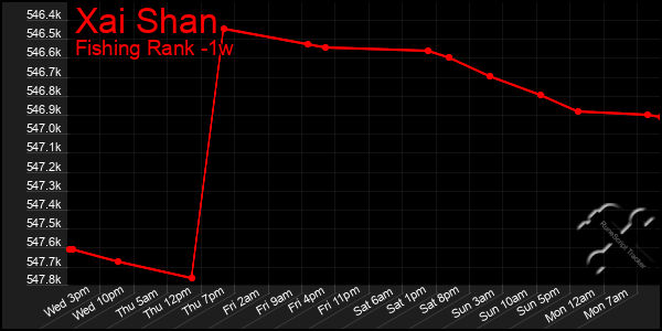 Last 7 Days Graph of Xai Shan