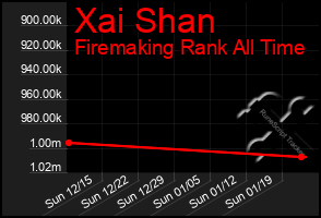 Total Graph of Xai Shan