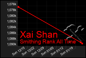 Total Graph of Xai Shan