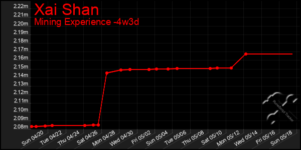 Last 31 Days Graph of Xai Shan
