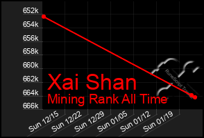 Total Graph of Xai Shan