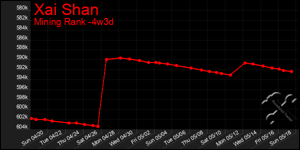 Last 31 Days Graph of Xai Shan