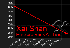 Total Graph of Xai Shan