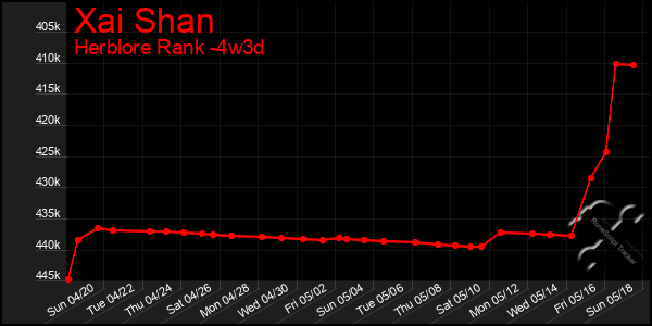 Last 31 Days Graph of Xai Shan
