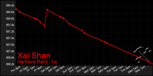 Last 7 Days Graph of Xai Shan