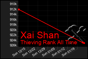 Total Graph of Xai Shan