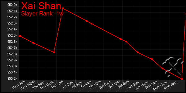 Last 7 Days Graph of Xai Shan