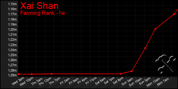 Last 7 Days Graph of Xai Shan