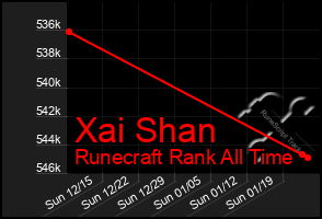 Total Graph of Xai Shan