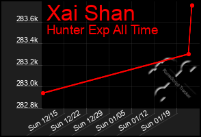 Total Graph of Xai Shan