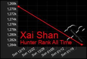 Total Graph of Xai Shan