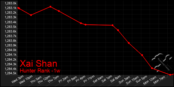 Last 7 Days Graph of Xai Shan