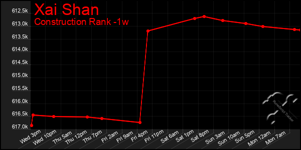 Last 7 Days Graph of Xai Shan