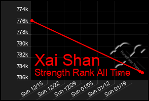 Total Graph of Xai Shan