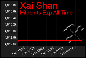 Total Graph of Xai Shan