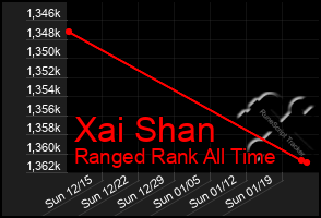 Total Graph of Xai Shan