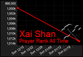 Total Graph of Xai Shan