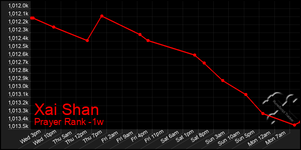 Last 7 Days Graph of Xai Shan