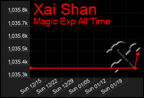 Total Graph of Xai Shan