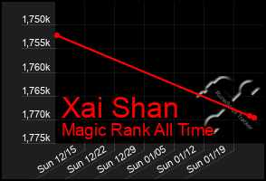 Total Graph of Xai Shan