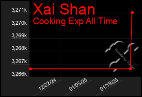 Total Graph of Xai Shan