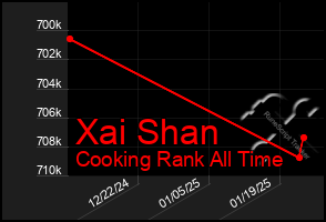 Total Graph of Xai Shan