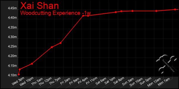 Last 7 Days Graph of Xai Shan