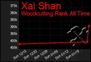 Total Graph of Xai Shan