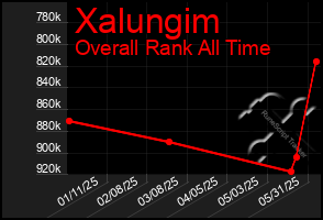 Total Graph of Xalungim