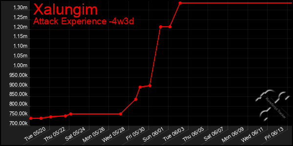 Last 31 Days Graph of Xalungim