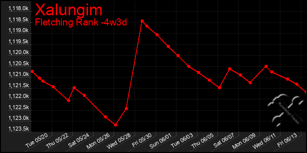 Last 31 Days Graph of Xalungim