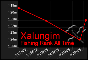Total Graph of Xalungim
