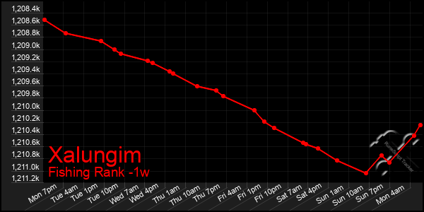 Last 7 Days Graph of Xalungim
