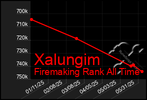 Total Graph of Xalungim