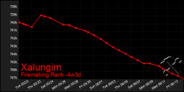 Last 31 Days Graph of Xalungim