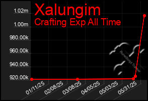 Total Graph of Xalungim