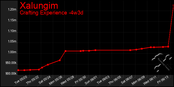 Last 31 Days Graph of Xalungim