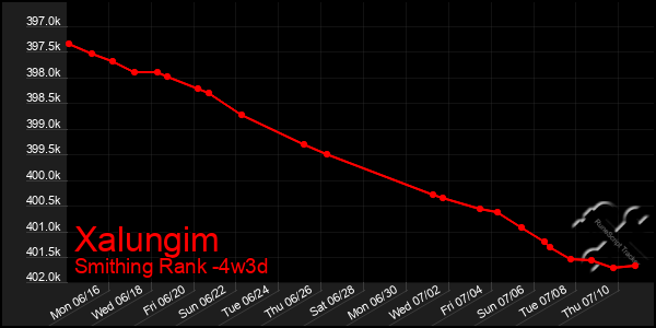Last 31 Days Graph of Xalungim