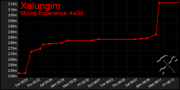 Last 31 Days Graph of Xalungim