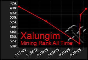 Total Graph of Xalungim