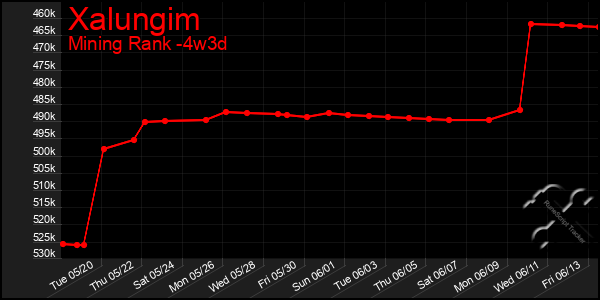 Last 31 Days Graph of Xalungim