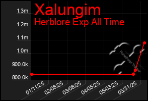 Total Graph of Xalungim