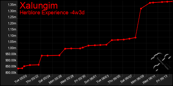 Last 31 Days Graph of Xalungim