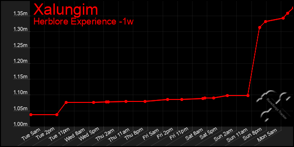 Last 7 Days Graph of Xalungim