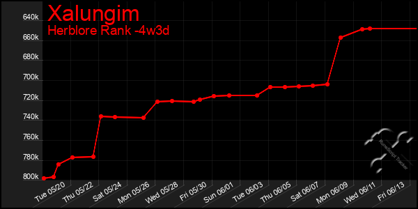 Last 31 Days Graph of Xalungim
