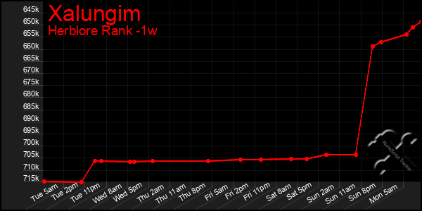 Last 7 Days Graph of Xalungim